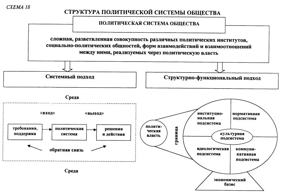 Каково содержание политической системы общества. Структура политической системы общества схема. Структура политической системы общества таблица. Политическая система общества схема таблица. Подсистемы политическая система схема.