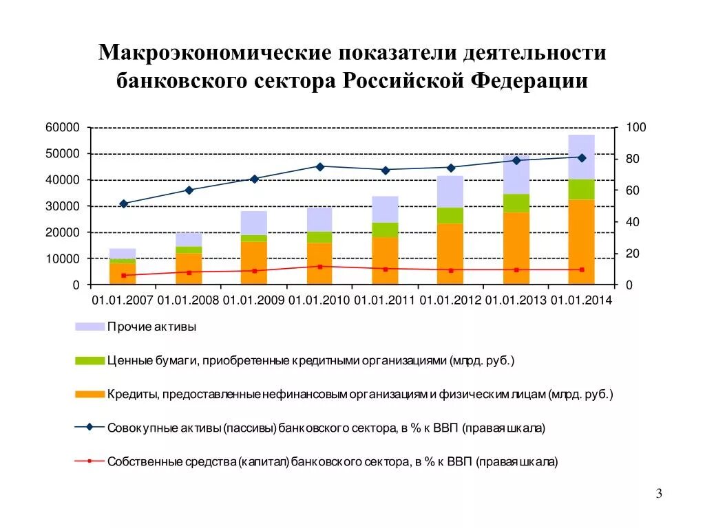 Основные показатели деятельности банковского сектора РФ. Показатели макроэкономической деятельности. Динамика основных показателей банковской системы РФ. Динамика макроэкономических показателей России.