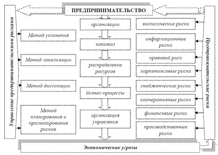 Факторы влияющие на управление организации. Управление рисками в организации схема. Риск это в экономической безопасности предприятия. Факторы обеспечения финансовой безопасности предприятия. Система угроз экономической безопасности предприятия.