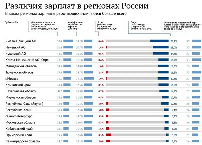 Средняя зарплата во владивостоке. Самые высокие ЗП В России по регионам. Уровень заработной платы в России по городам. Показатели средней зарплаты городов России. Самая высокая заработная плата в России.