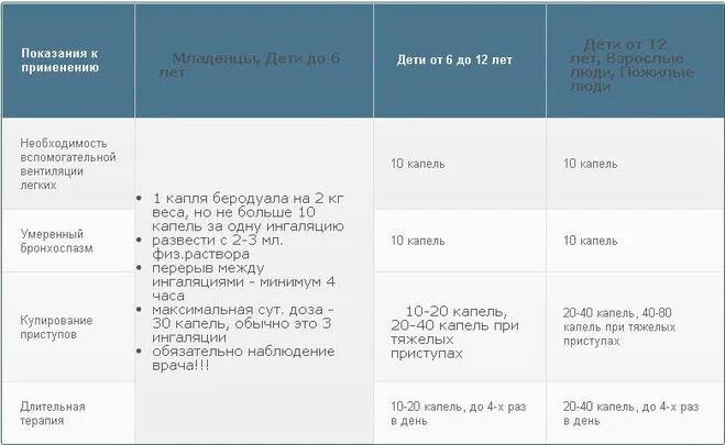 Сколько капель беродуала нужно взрослому