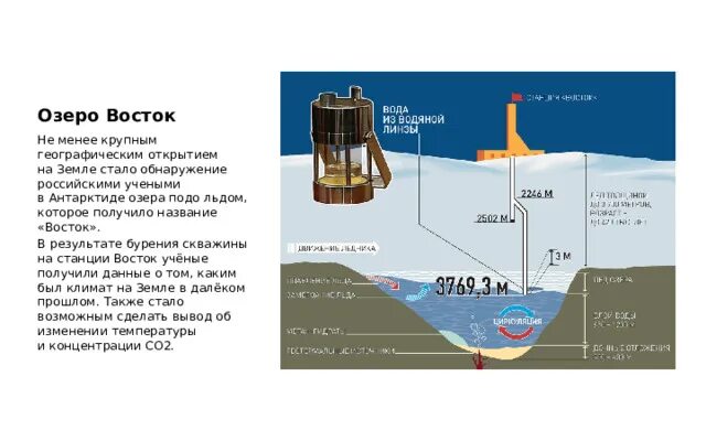 Озеро Восток бурение. Озеро Восток история открытия. Подледное озеро Восток в Антарктиде. Озеро Восток на карте. Восточными озерами являются