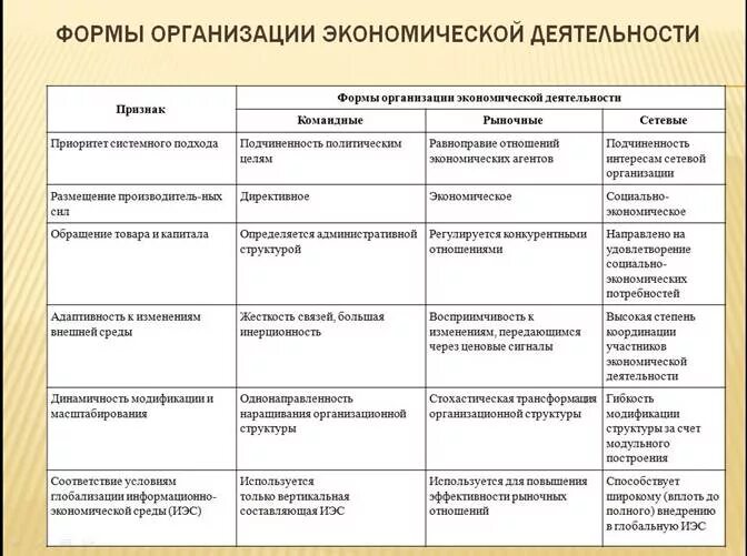 Отличительные признаки коммерческой организации. Организационные правовые формы предприятия таблица. Характеристика предприятий по организационно-правовым формам. Характеристика организационно-правовых форм предприятия. Правовые формы таблица.