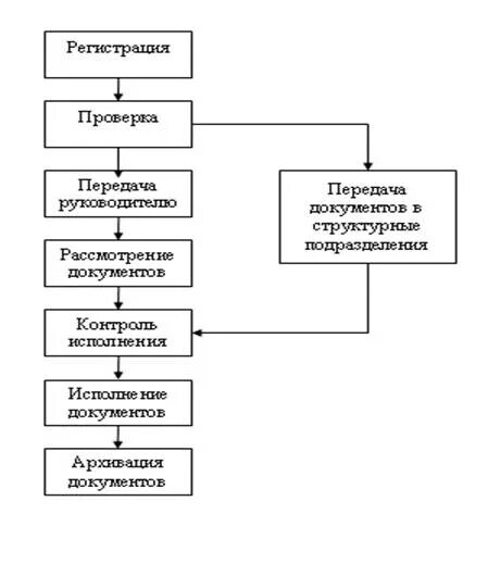 Первичная обработка входящих документов заключается. Схема обработки входящей корреспонденции. последовательность обработки исходящих документов. блок схема входящей и исходящей корреспонденции. алгоритм обработки входящих документов.