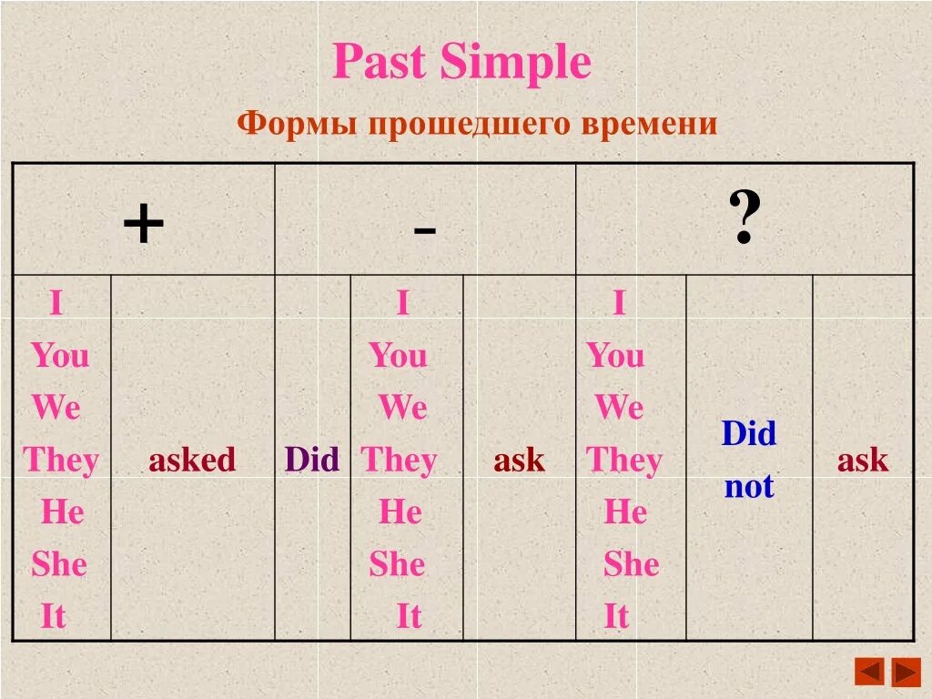 Dont form. Правило past simple в английском. Грамматика английского past simple. Как строится паст Симпл. Форма образования past simple.