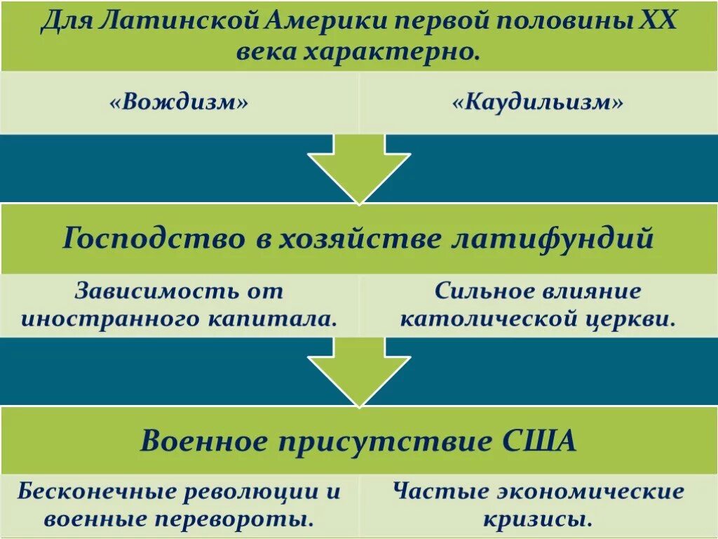 Презентация на тему латинская америка с 1945. Страны латинской америки во второй половине 20 века таблица. Визитная карта латинской америки. Особенности общественного развития латинской америки. Латинская америка история 10 класс презентация.