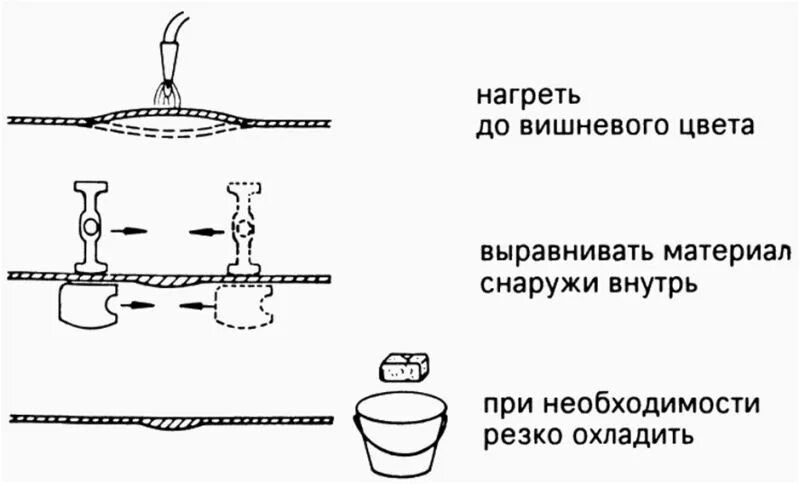 Как правильно нагреть. Как выправить лист металла. выравние металла путем нагревания. технология выравнивания мк нагревом. как правильно нагревать чтобы выровнять.