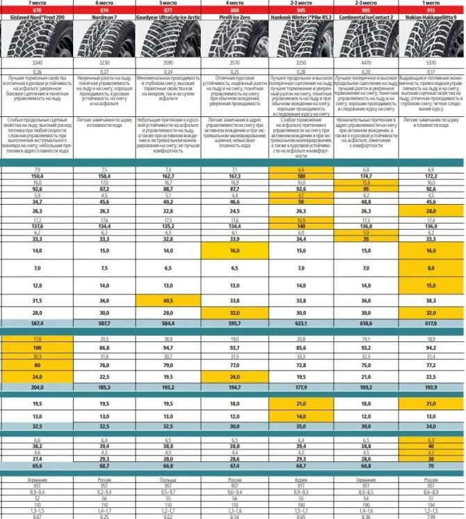 Тест зимних шин 2020 за рулем. Тест летних шин 215/65 r16 для кроссоверов. Тест зимних шипованных шин 2023 для кроссоверов. Зимних шипованных шин 2022-2023 года. Сравнение шин r16