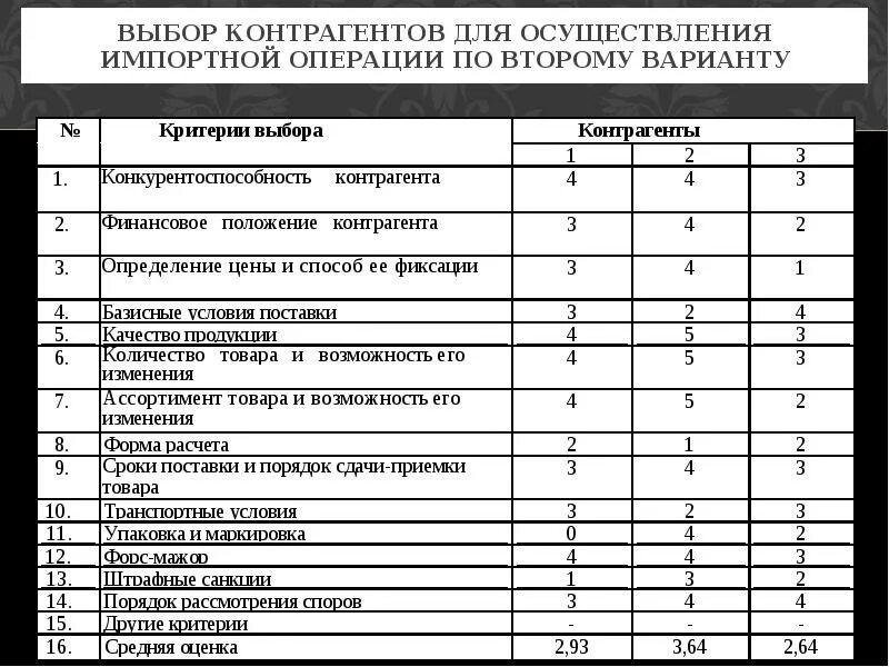 Финансовый анализ контрагента. Критерии выбора контрагента. Критерии отбора контрагентов. Анализ и оценка контрагентов. Методика оценки контрагентов.