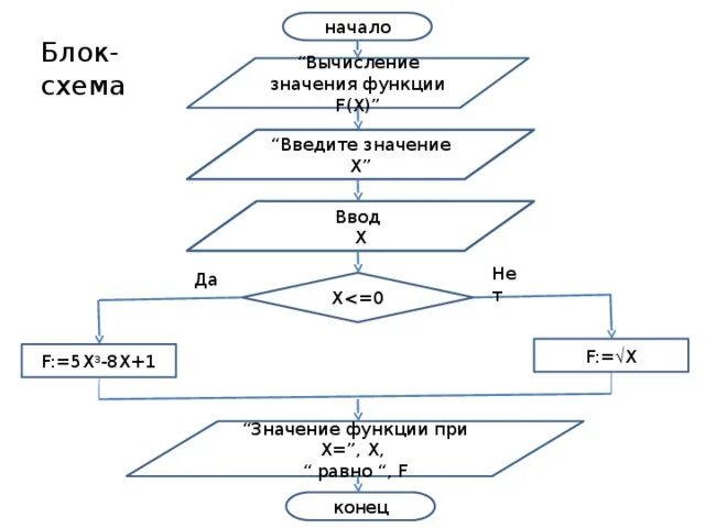 Составьте блок схему вычисления значения функции. Блок схема алгоритма функции. Блок схема алгоритма вычисления функции. Блок схема x :=2 x>3. Алгоритм 12 6 3