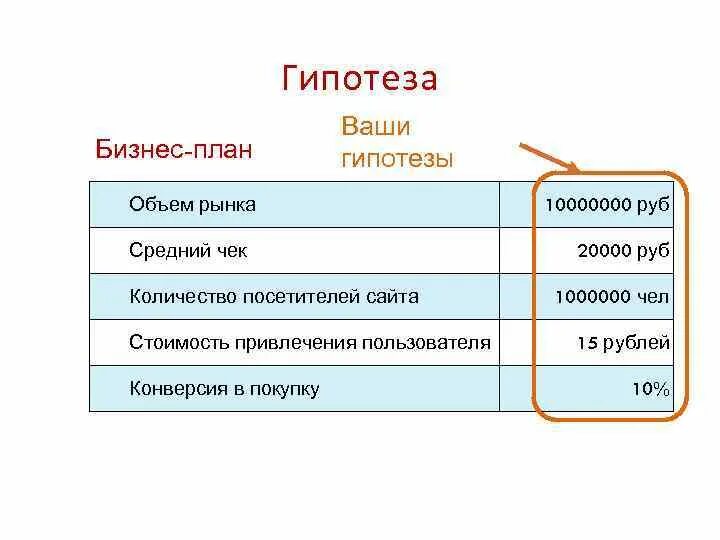 Гипотеза бизнес плана. Гипотеза бизнес проекта. Бизнес гипотеза примеры. Гипотеза бизнес плана проекта.