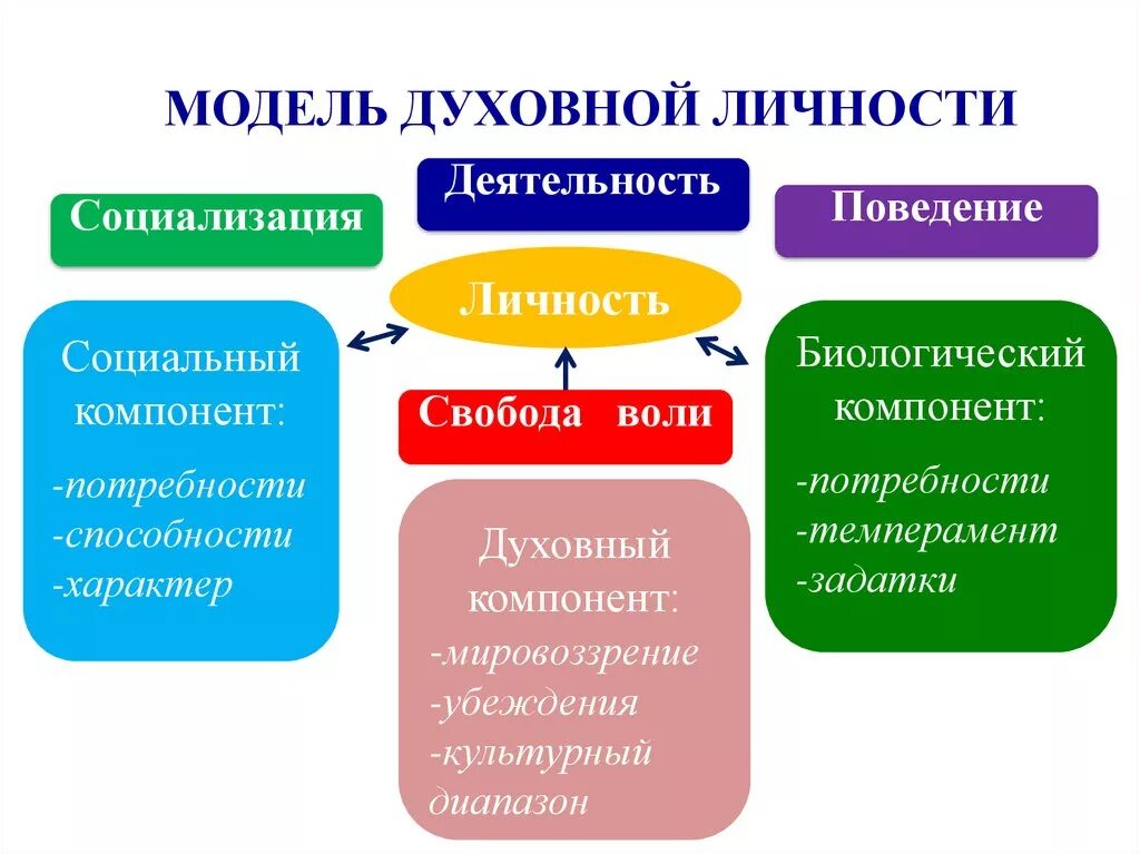 Духовные составляющие культуры личности. Духовный мир личности. Модель духовной личности.