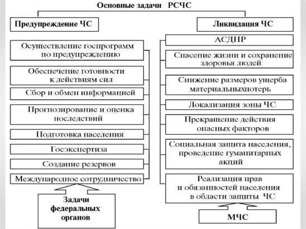 Сколько задач рсчс. Структура и функции РСЧС .задачи. Составьте схему организационной структуры РСЧС. Структура РСЧС таблица БЖД. РСЧС структура и задачи.