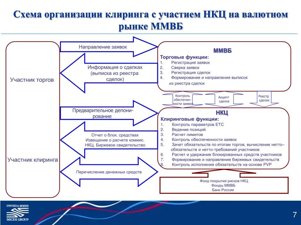 Клиринг на московской. Валютный клиринг схема. Клиринговые операции. Межбанковский валютный рынок схема. Схема клиринга на Московской бирже.