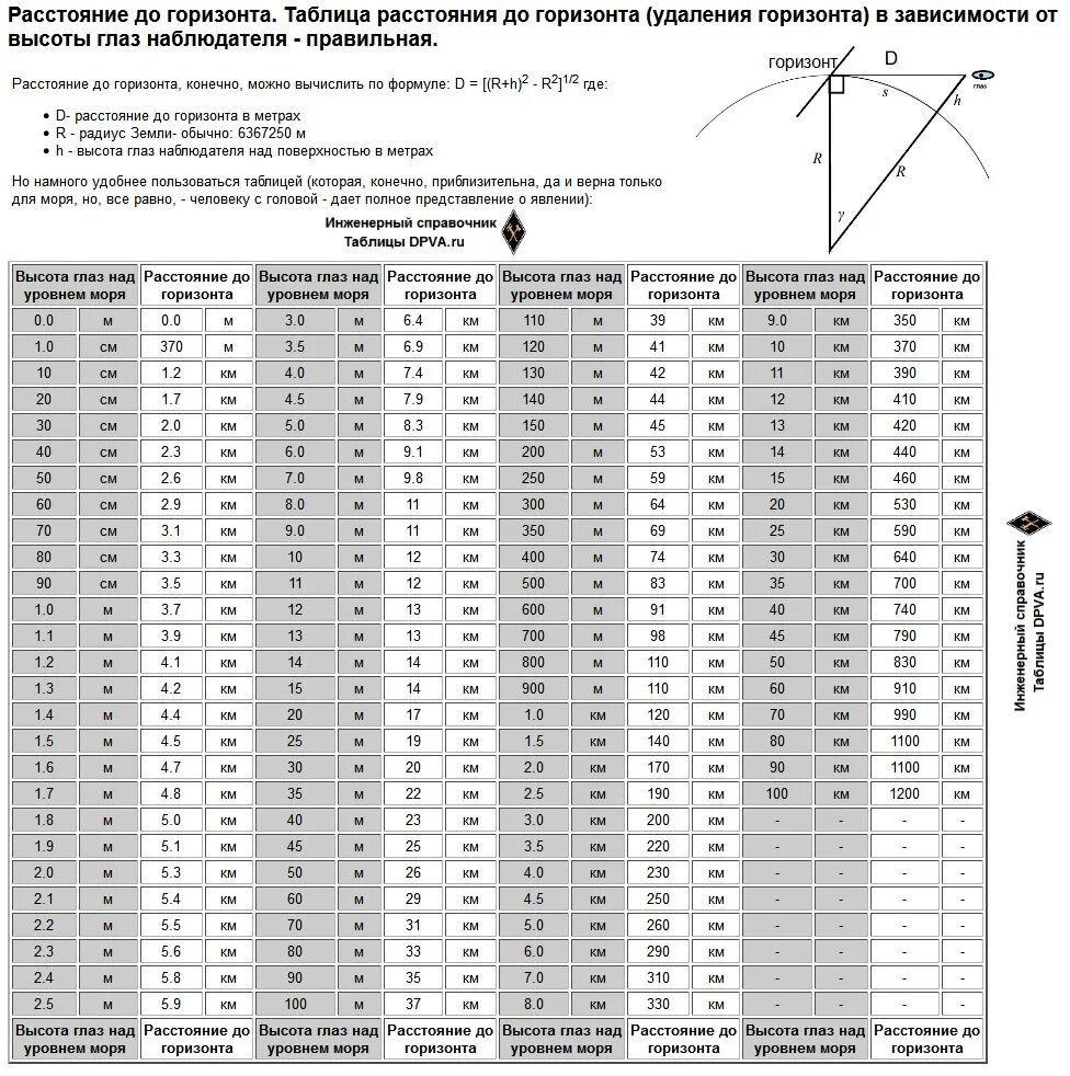 Сколько виден горизонт. Таблица видимости горизонта. Таблица видимости горизонта от высоты. Расстояние до горизонта. Зависимость дальности видимости горизонта от высоты.