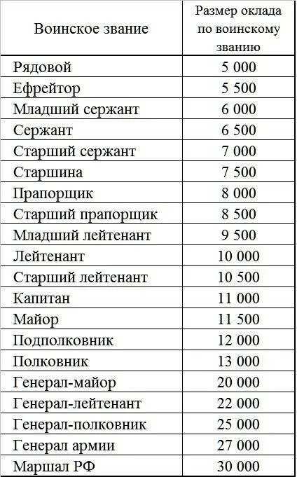 Сколько получают мобилизованные в россии. Оклады военных по воинских званиям. Оклады военных по должности и званию. Оклад по воинскому званию вс РФ. Оклады военнослужащих по должностям и воинским званиям.