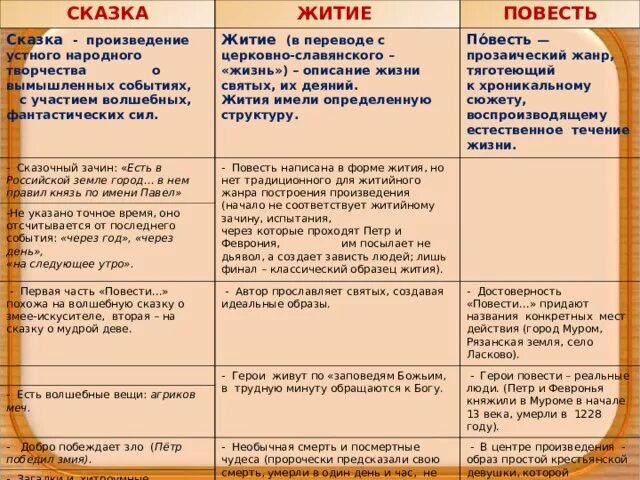 Краткое содержание повести о петре. Повесть о Петре и Февронии. Повесть о Петре и Февронии Муромских. Повесть о Петре и Февронии Жанр произведения. Повесть о Петре и Февронии Муромских черты сказки и черты жития.