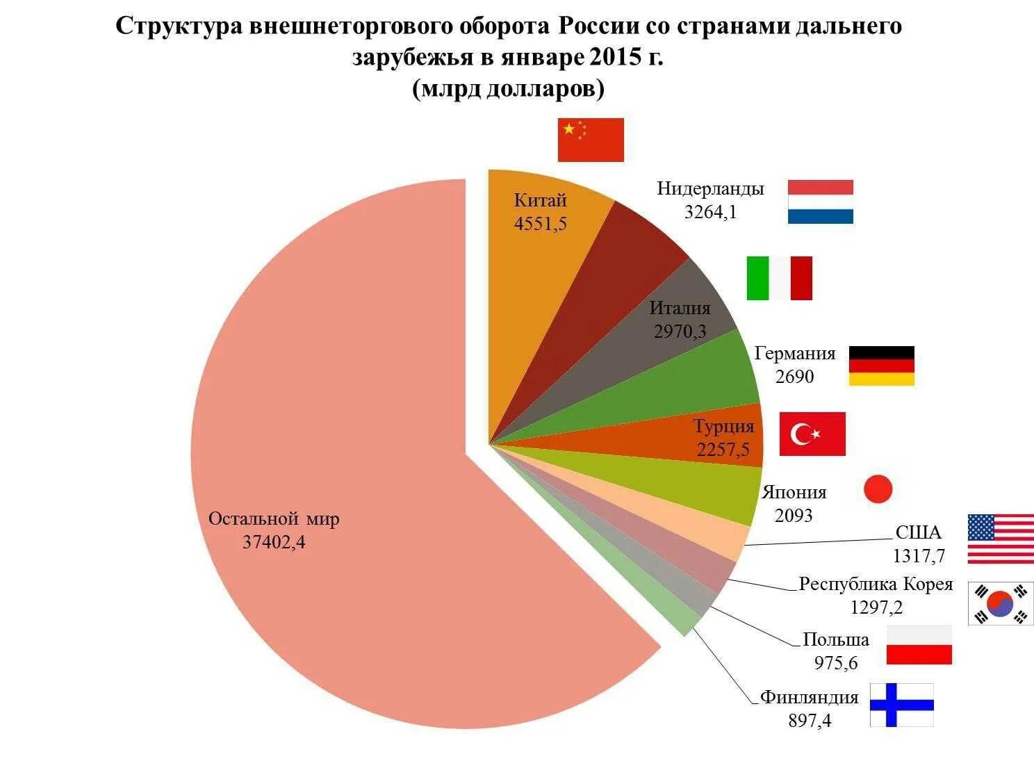 Структура внешнеторгового оборота России. Структура российского внешнеторгового оборота. Оборот торговли РФ со странами. Структура внешней торговли стран. Три мировых рынка