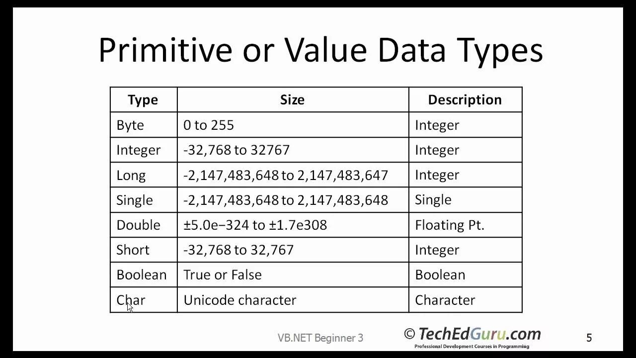 Тип данных double в c. Dword тип данных. integer тип данных. byte тип данных. float тип данных.