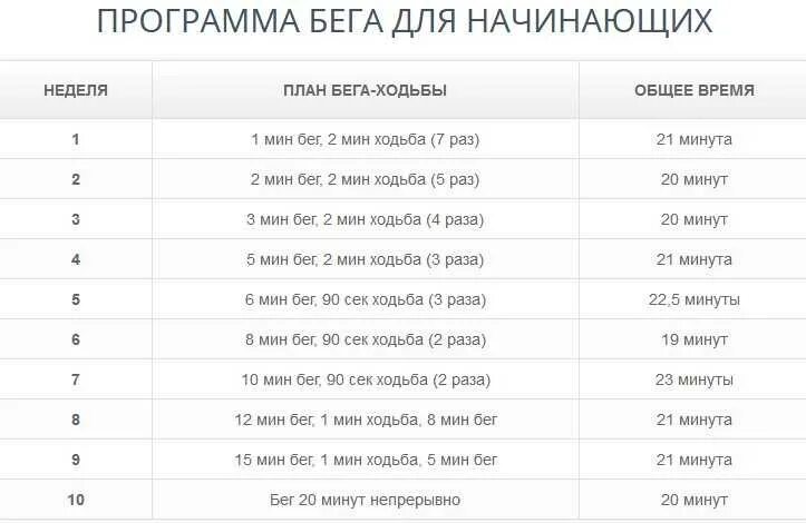 5 км за 10 минут. План тренировок для бега на 3 км. План тренировки бега на 1 км. План тренировок для начинающих бегать. Схема интервального бега на дорожке.