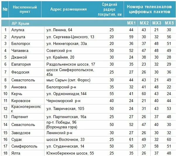 Цифровые каналы нижний новгород. Частоты каналов цифрового телевидения DVB-t2 таблица. Таблица частот ТВ каналов DVB-t2. Чистота каналов т2 Россия. Частоты цифрового телевидения в Липецке.