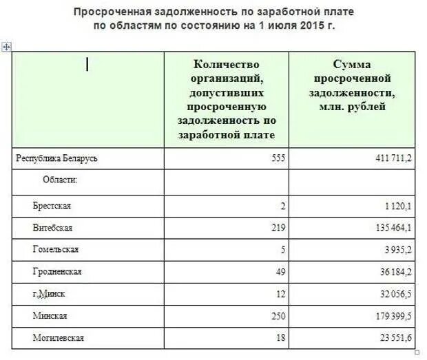 Задолженность организации по заработной плате. Задолженность работникам по заработной плате. Выплачена задолженность по заработной плате. Задолженность работникам по оплате труда.