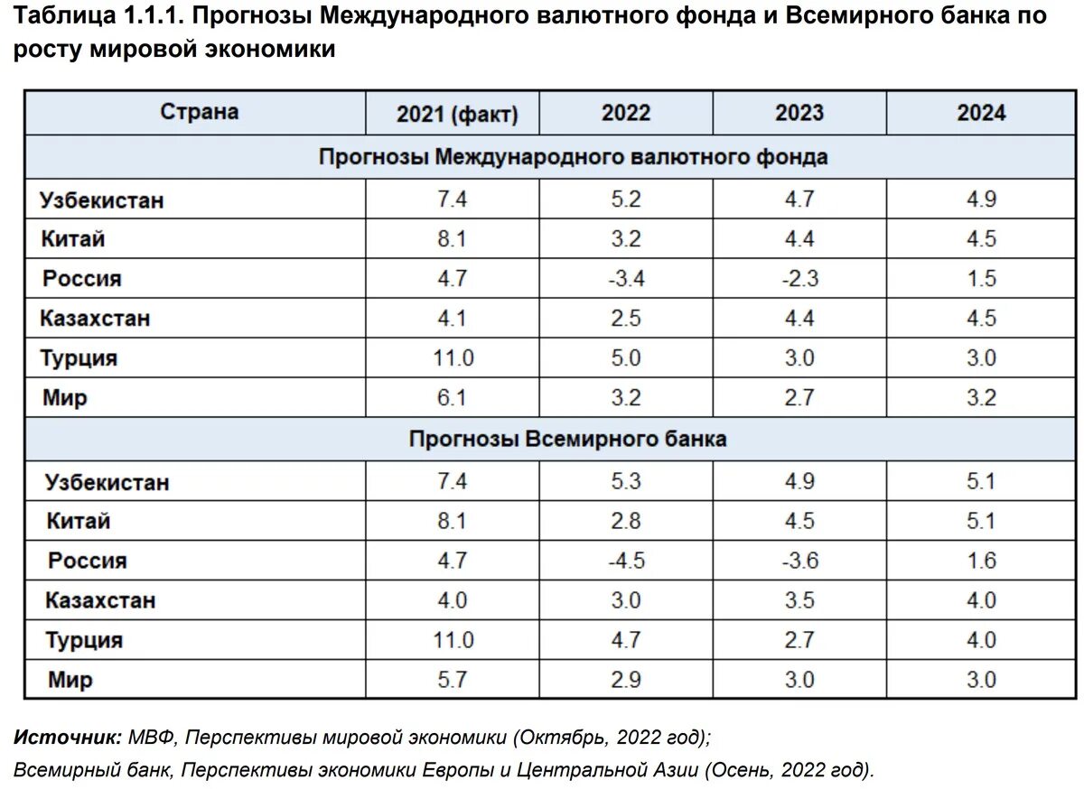 Экономика Узбекистана 2023. ВВП Узбекистана 2023. Рост ВВП Узбекистана 2023. Рост ВВП Узбекистана.