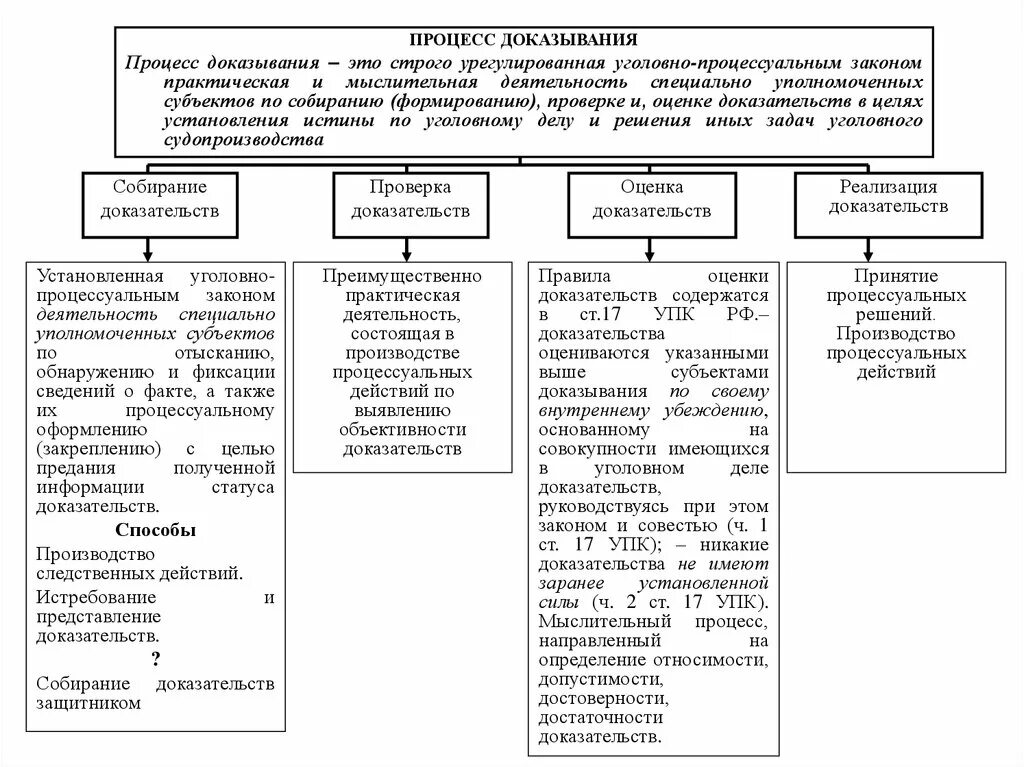 187 упк рф. Собирание доказательств в уголовном процессе схема. Стадий (этапов) судебного доказывания в гражданском процессе. Структура доказательства в уголовном судопроизводстве. Структура доказывания в уголовном процессе в схеме.