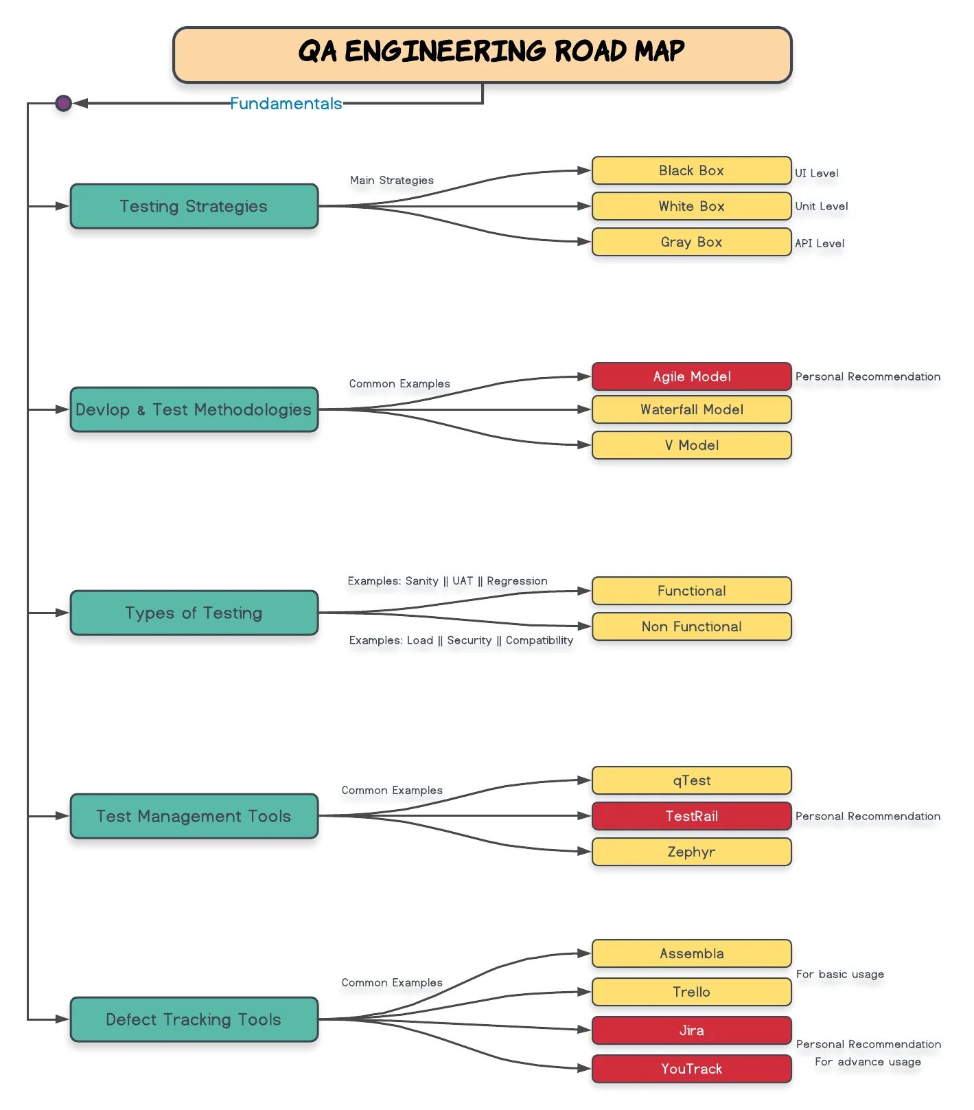 Testing roadmap. Roadmap qa engineer. software engineer roadmap. qa roadmap. тестировщик roadmap.
