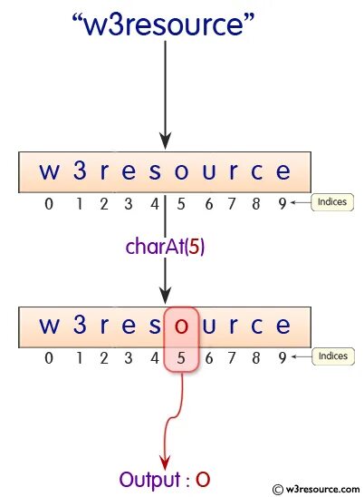 Метод char. Charat java. метод charat() в java. string java по индексу. string.charat.
