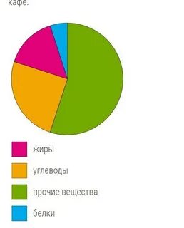 Определите сколько граммов углеводов и жиров