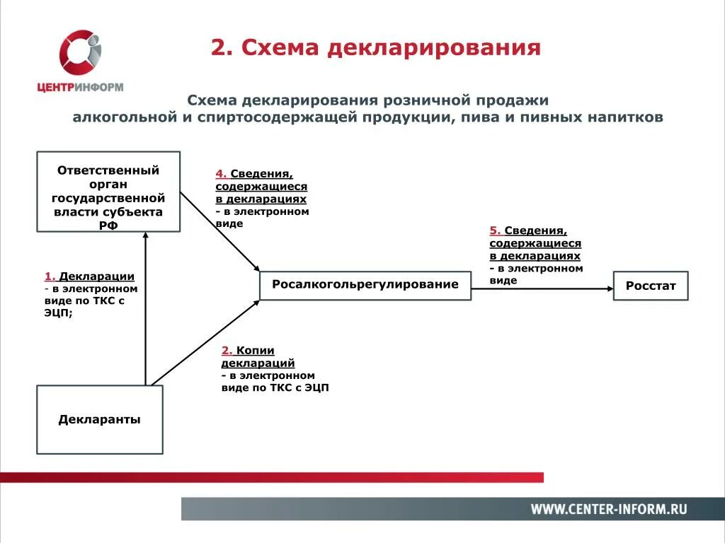 Схемы декларирования. Схема декларирования 2д. Схема декларирования 3д. Декларирование товаров схема. Декларирование 3д