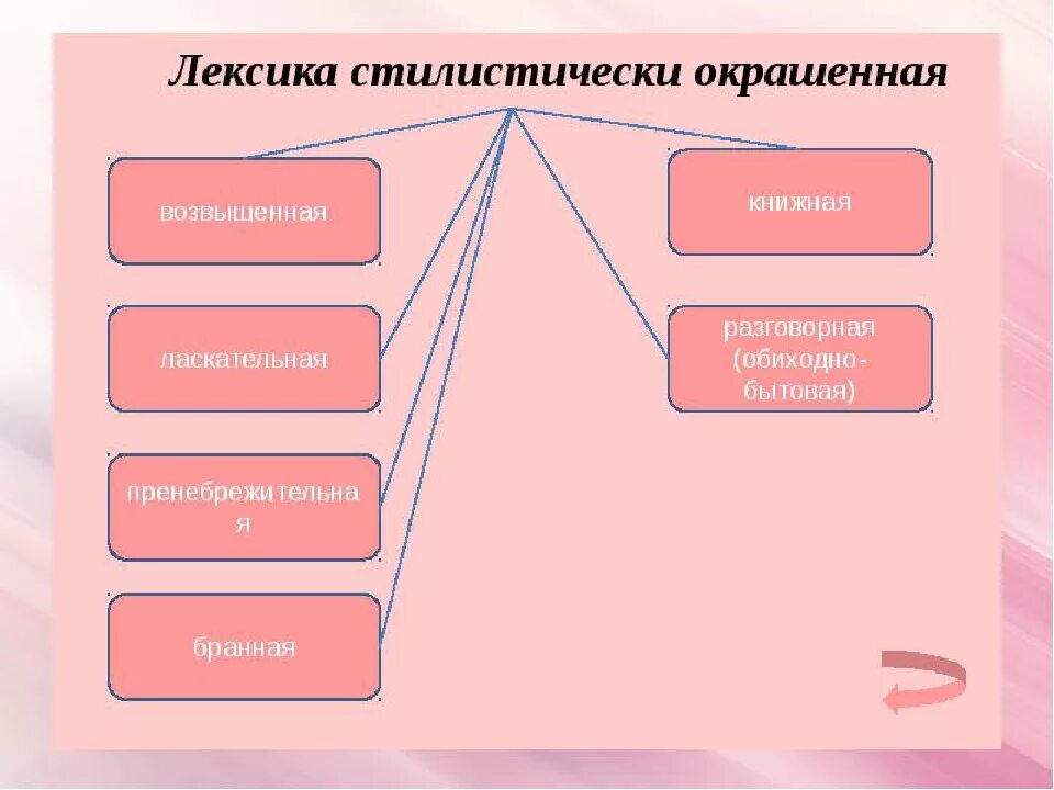 Окрашенная лексика пример