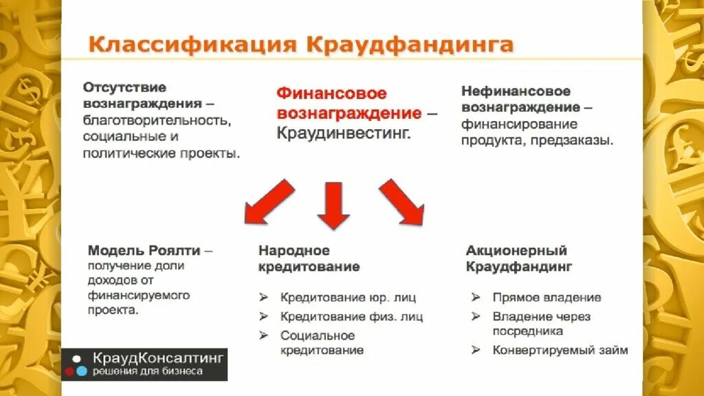 К методу финансирования краудфандинг имеет отношение. Краудфандинг. виды краудфандинга. классификация краудфандинга. краудфандинг и краудинвестинг.