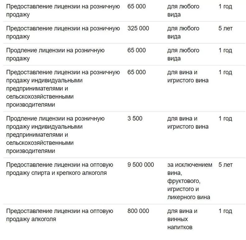 Уставной капитал для торговли алкоголем в розницу. Оптовая лицензия на алкоголь. Госпошлина на лицензию на алкоголь на 2021 год. Лицензия на алкоголь 2023.