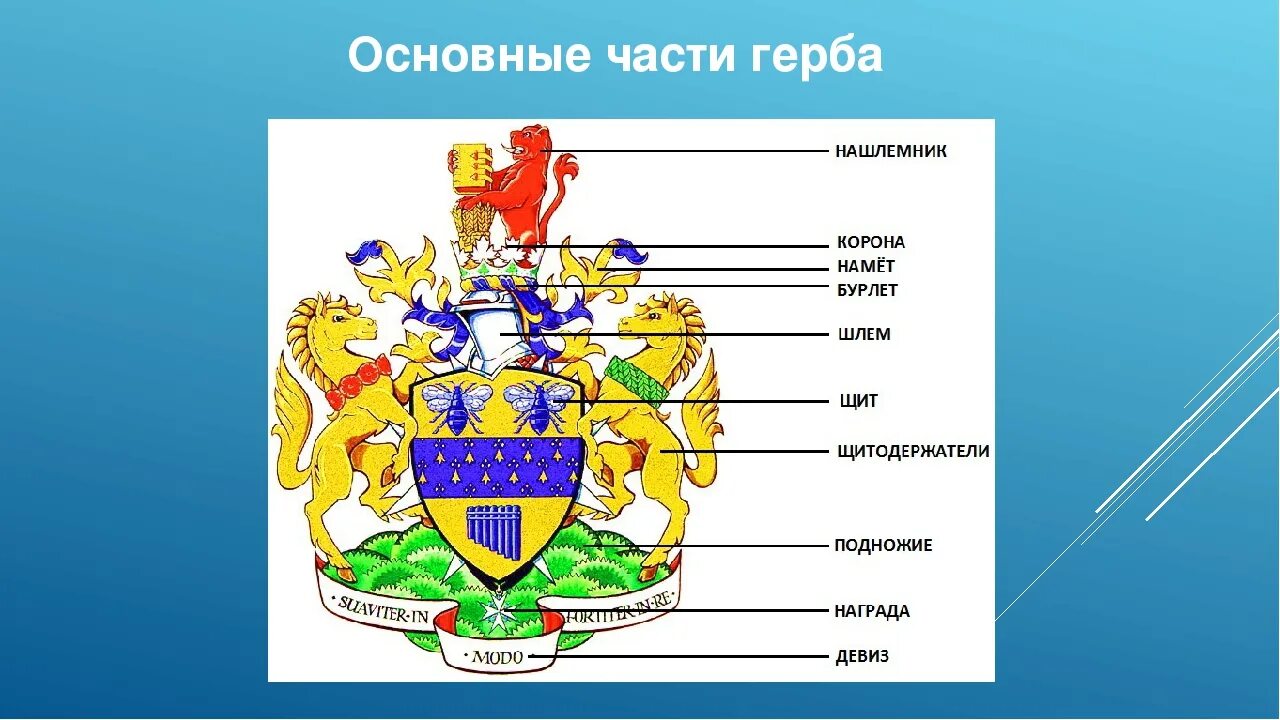 Основные части герба. Элементы герба. Составление герба. Название частей герба. Из чего состоит герб