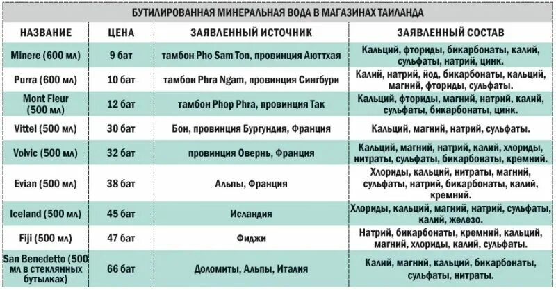 Минеральная вода магний сульфаты. Минеральная вода с высоким содержанием калия. Минеральные воды таблица. Минеральная вода с высоким содержанием магния таблица. Минеральная вода с содержанием магния.