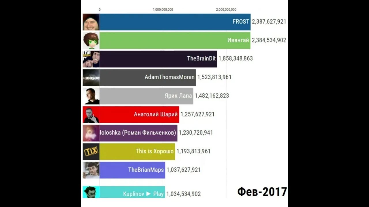 ЮТУБЕРОВ по подписчикам 2010-2020. Топ 1 ЮТУБЕР В мире по подписчикам. Шкала ЮТУБЕРОВ по подписчикам 2023. 50 ютуберов