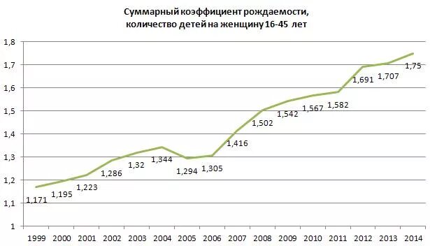 Суммарный коэффициент рождаемости РФ. Суммарный коэффициент рождаемости в России. Коэффициент рождаемости в России 2020. Суммарный коэффициент рождаемости по годам в РФ.