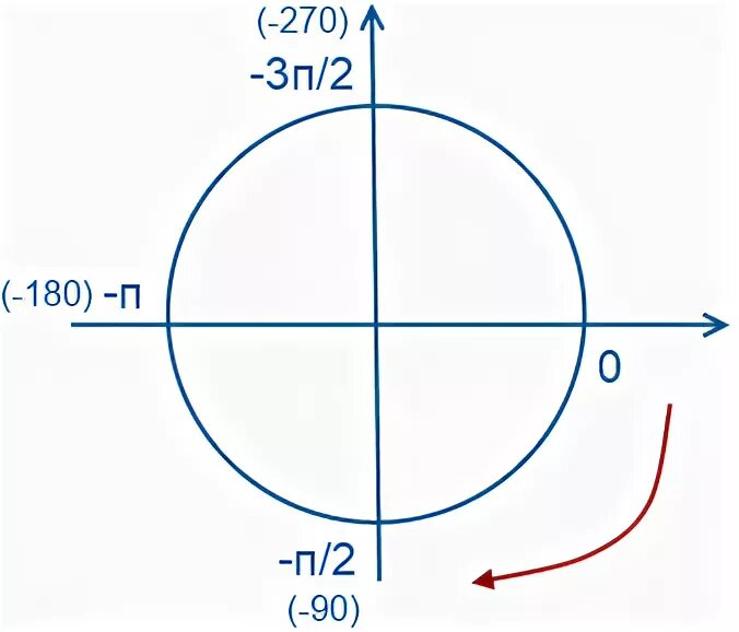 -3pi/2 на тригонометрическом круге. Тригонометрическая окружность -2pi. 2pi 7pi/2 на окружности. -7pi/2 -2pi.