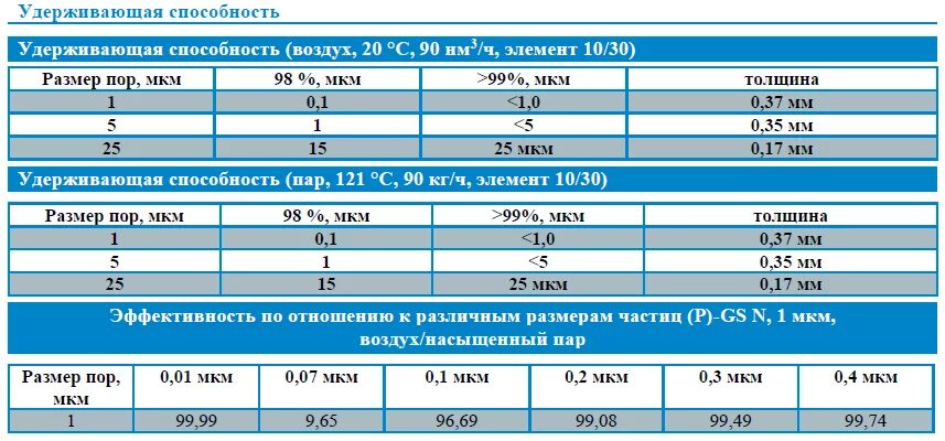 Частица размером 5 мкм. Тонкость фильтрации фильтра. Фильтр таблица мкм. Размер фильтруемых частиц. Размер фильтруемых частиц мкм что это.