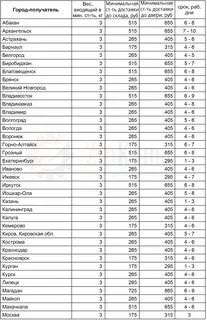 Минимальный срок доставки
