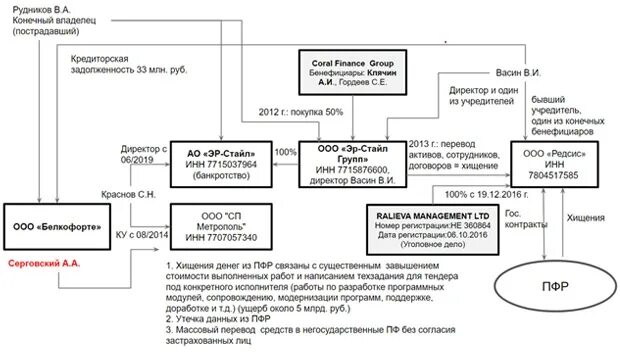 Бенефициаром в отношении денежных средств является