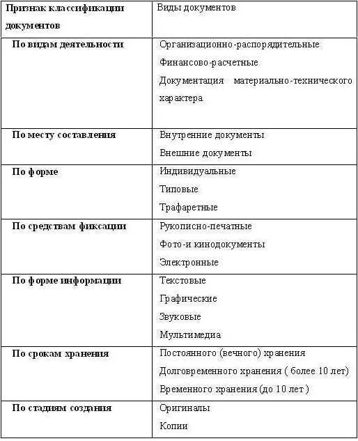 Классификационные признаки документов. Признаки классификации документов. Классификация документов в делопроизводстве. Классификация документов таблица. Таблица по типам классификаций документов.