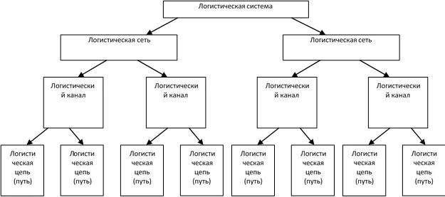 Сети логистики. Объектная декомпозиция логистической системы. Схема логистической сети. Логистическая СЕТЬСЕТЬ. Декомпозиция в логистике.