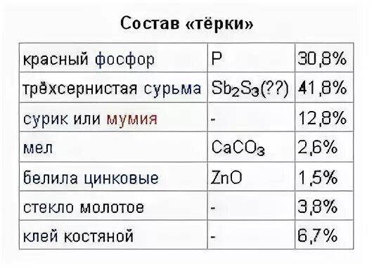 Состав головки спички химический. Химический состав спички. Спичка состав головки. Состав головки спички химический. Из чего состоит головка спички.