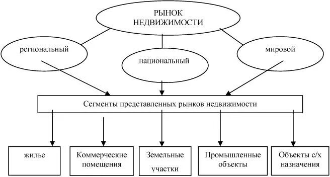 Сегмент земельных участков. Структура рынка недвижимости схема. Структура рынка жилой недвижимости схема. Классификация рынка недвижимости схема. Система рынка недвижимости схема.