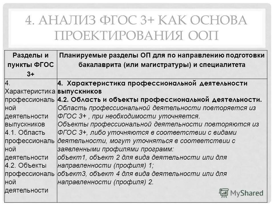 Выделите основные разделы фгос ноо. Целевой раздел фгос до. Разделы ооп фгос. Разделы обязательной части образовательной программы. Требования к ооп начального общего образования.