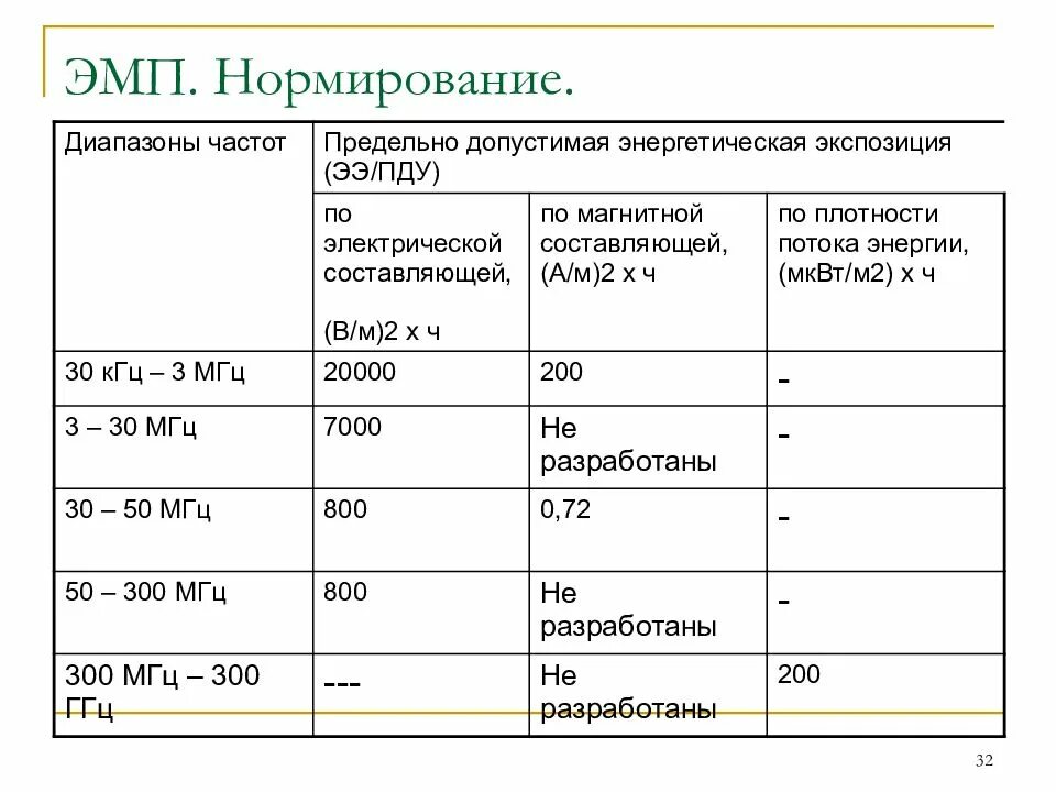 Нормирование излучения. Нормирование электромагнитных полей. гигиеническое нормирование электромагнитных полей. гигиенические нормативы электромагнитных полей. нормируемые параметры электромагнитного поля.