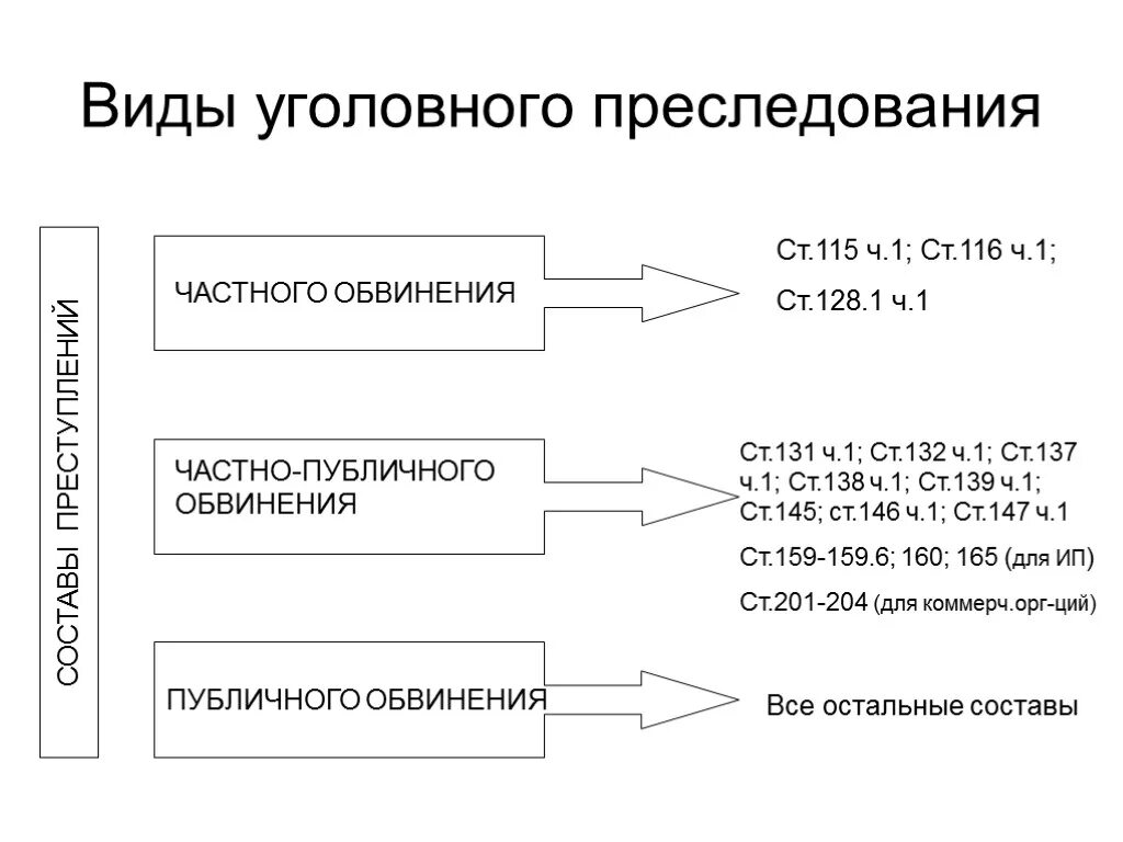 Стадия возбуждения уголовного дела схема. Уголовное преследование схема. Схемой возбуждения уголовного дела частно-публичного обвинения. Виды уголовного преследлвани. Частно публичное обвинение упк